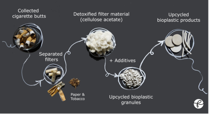 Process_Upcycling_Cigarette_Butts