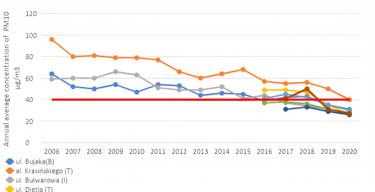 graph otptimisé