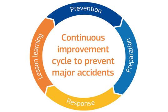 Circle depicting the "continuous improvement cycle to prevent major accidents"