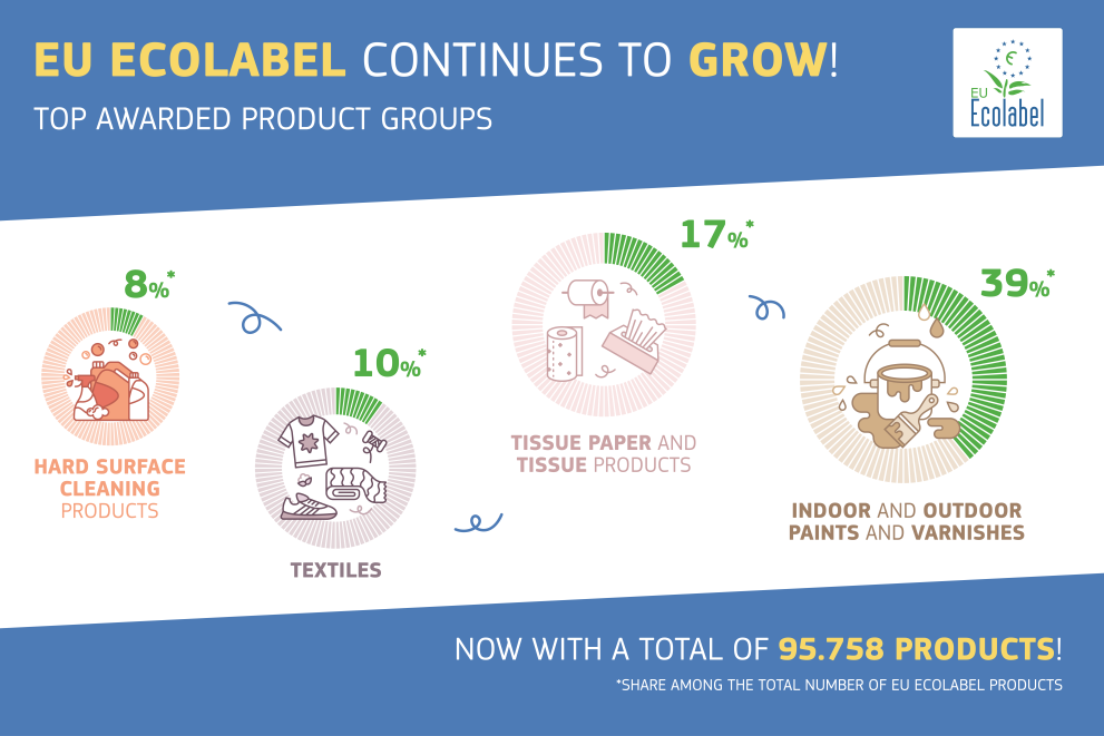 EU Ecolabel March 2024 figures